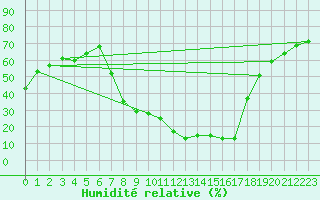 Courbe de l'humidit relative pour Teruel