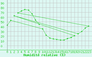 Courbe de l'humidit relative pour Valladolid