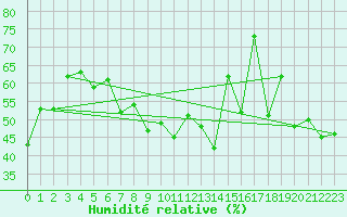 Courbe de l'humidit relative pour Plaffeien-Oberschrot