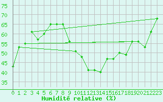 Courbe de l'humidit relative pour Llerena