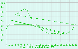 Courbe de l'humidit relative pour Brive-Laroche (19)