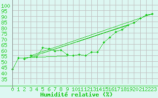 Courbe de l'humidit relative pour Binn