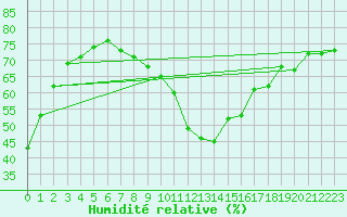 Courbe de l'humidit relative pour Piotta