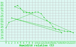 Courbe de l'humidit relative pour Quebec, Que