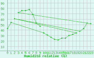 Courbe de l'humidit relative pour Helln