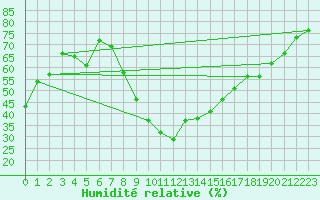 Courbe de l'humidit relative pour Jenbach