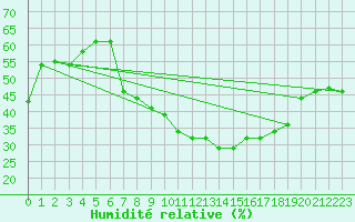 Courbe de l'humidit relative pour Alto de Los Leones