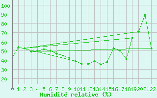 Courbe de l'humidit relative pour Inari Saariselka