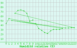 Courbe de l'humidit relative pour Calanda