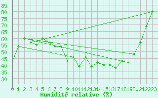Courbe de l'humidit relative pour Lofer