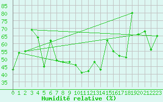 Courbe de l'humidit relative pour Messina