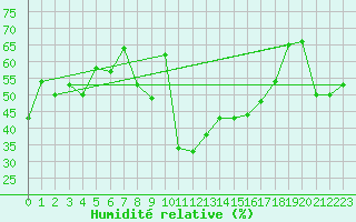 Courbe de l'humidit relative pour Kikinda