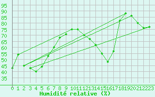 Courbe de l'humidit relative pour Parent, Que.