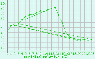 Courbe de l'humidit relative pour Barrhead
