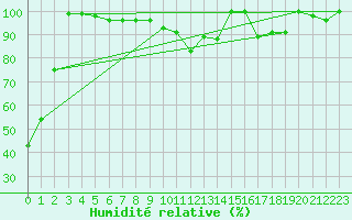 Courbe de l'humidit relative pour Napf (Sw)