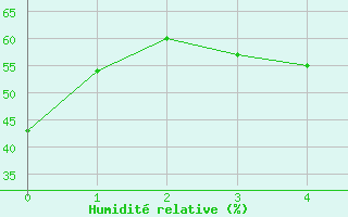 Courbe de l'humidit relative pour Lofer