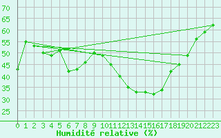 Courbe de l'humidit relative pour Mende - Chabrits (48)