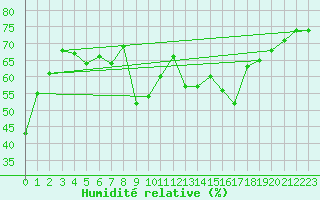Courbe de l'humidit relative pour Sgur-le-Chteau (19)