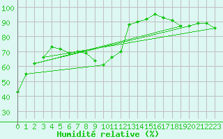 Courbe de l'humidit relative pour Albi (81)