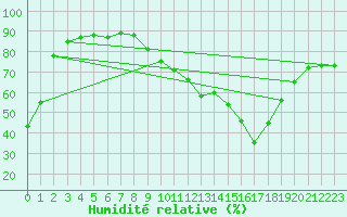 Courbe de l'humidit relative pour Mazres Le Massuet (09)