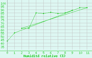 Courbe de l'humidit relative pour Tuktoyaktuk