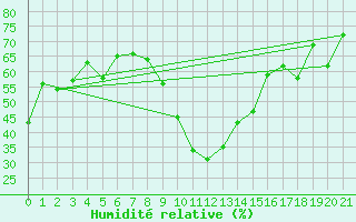 Courbe de l'humidit relative pour Cevio (Sw)