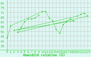 Courbe de l'humidit relative pour Col des Rochilles - Nivose (73)
