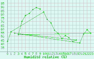 Courbe de l'humidit relative pour Mauroux (32)