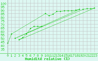 Courbe de l'humidit relative pour Tampere Harmala