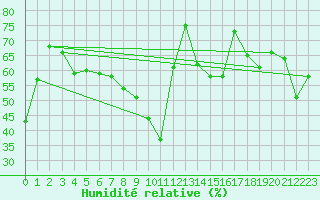 Courbe de l'humidit relative pour Ste (34)