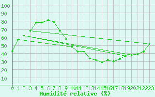 Courbe de l'humidit relative pour Ble / Mulhouse (68)