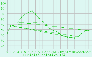 Courbe de l'humidit relative pour La Baeza (Esp)