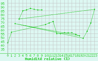 Courbe de l'humidit relative pour Wolfsegg