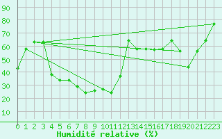 Courbe de l'humidit relative pour Cap Corse (2B)