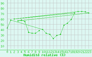 Courbe de l'humidit relative pour Grand Saint Bernard (Sw)