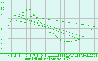 Courbe de l'humidit relative pour Benevente