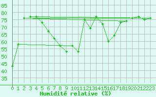 Courbe de l'humidit relative pour Bard (42)