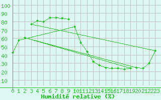 Courbe de l'humidit relative pour Lac Eon, Que