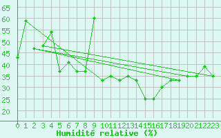 Courbe de l'humidit relative pour Weitra