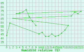 Courbe de l'humidit relative pour Bad Ragaz