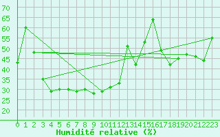 Courbe de l'humidit relative pour Ile Rousse (2B)