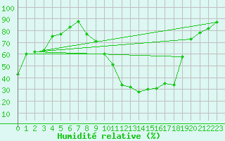 Courbe de l'humidit relative pour Pau (64)