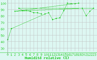 Courbe de l'humidit relative pour Napf (Sw)