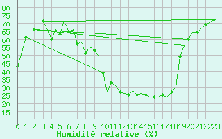 Courbe de l'humidit relative pour Albacete / Los Llanos