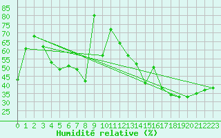 Courbe de l'humidit relative pour Schoeckl