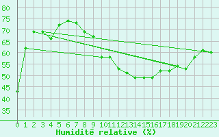 Courbe de l'humidit relative pour Bourg-en-Bresse (01)