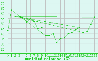 Courbe de l'humidit relative pour Skomvaer Fyr