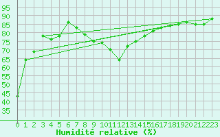 Courbe de l'humidit relative pour Polovraci Monastery