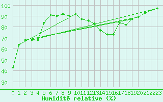 Courbe de l'humidit relative pour Thun