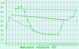 Courbe de l'humidit relative pour Kahl/Main